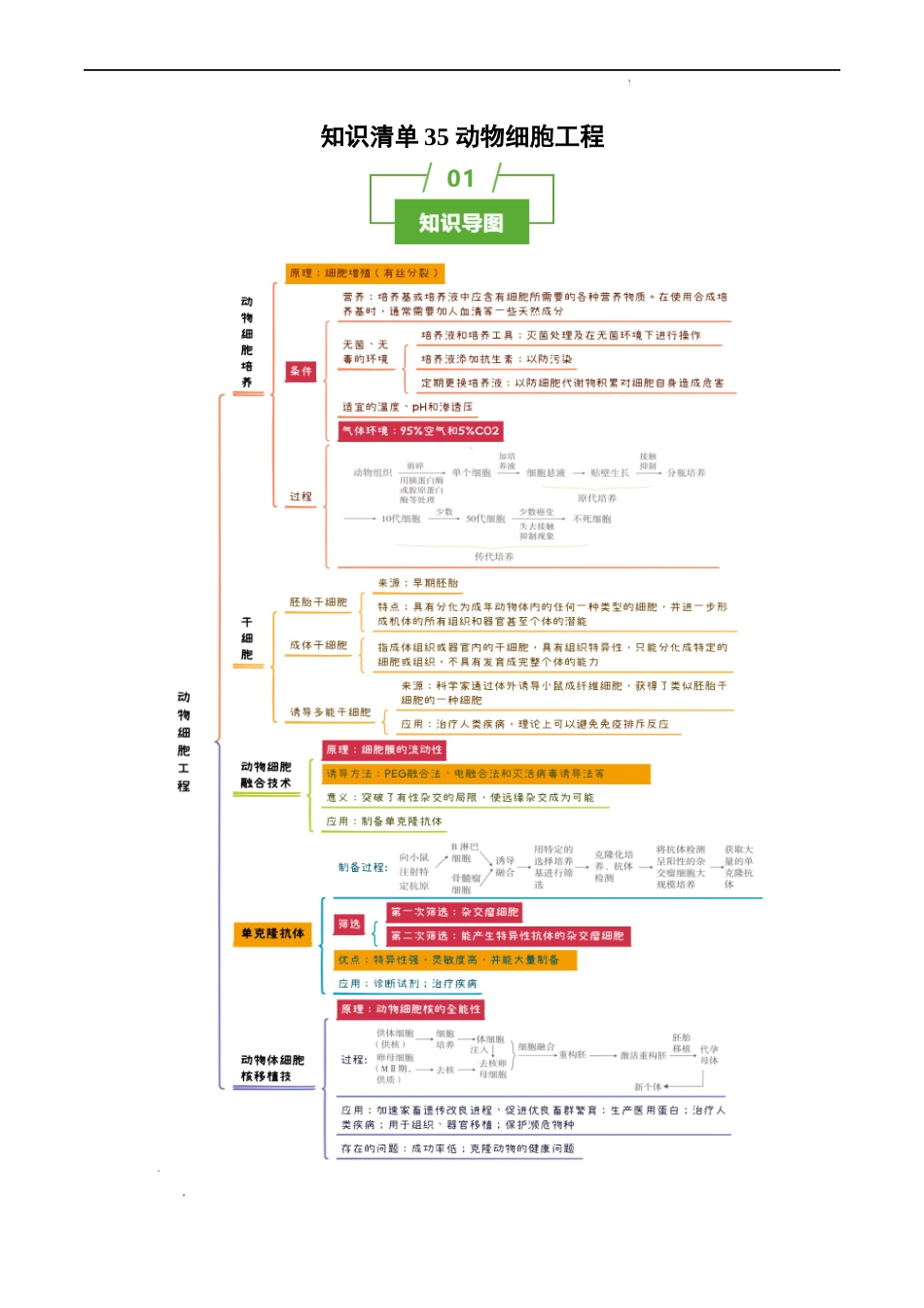 知识清单35 动物细胞工程-2025年高考生物一轮复习知识清单.docx_第1页