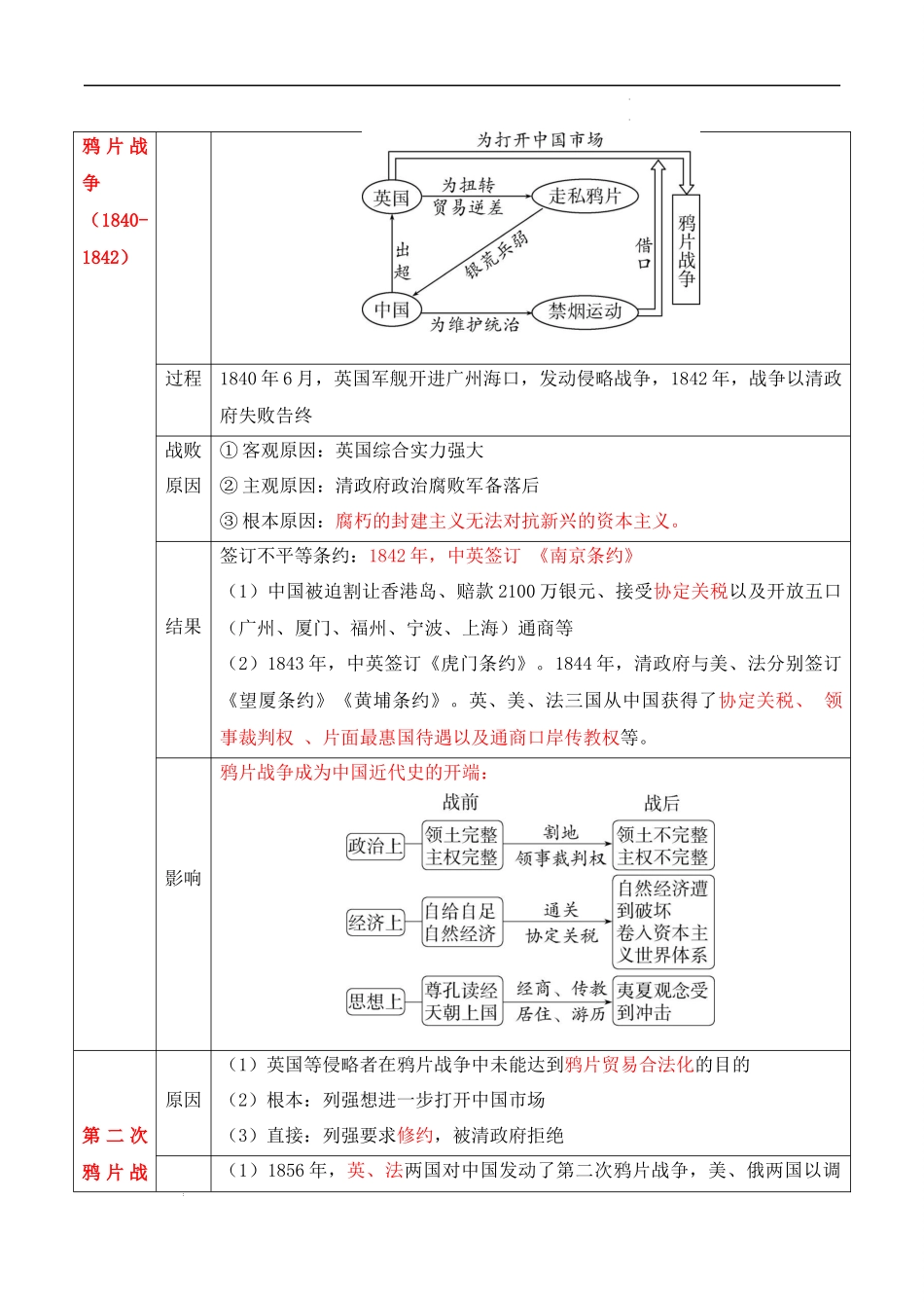 专题04  晚清到民国初期：内忧外患与救亡道路的尝试 -2025年高考历史一轮复习知识清单.docx_第3页