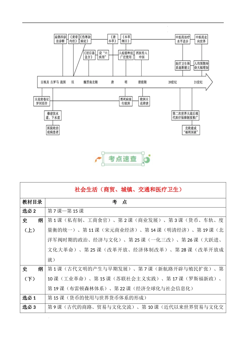 专题17  社会生活（商贸、城镇、交通和医疗卫生） -2025年高考历史一轮复习知识清单.docx_第2页