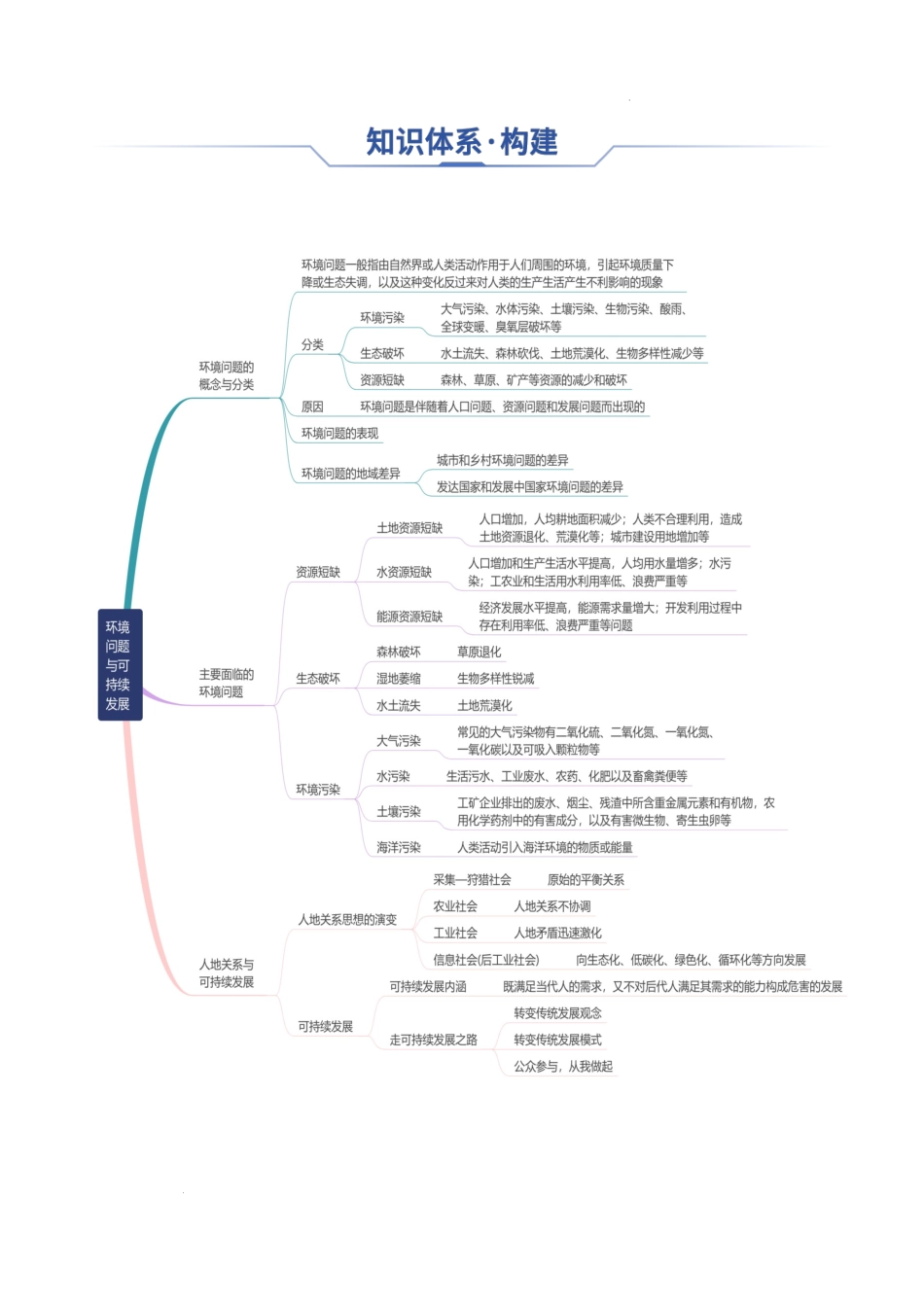 专题17 环境问题与可持发展-2025年高考地理一轮复习知识清单.docx_第2页