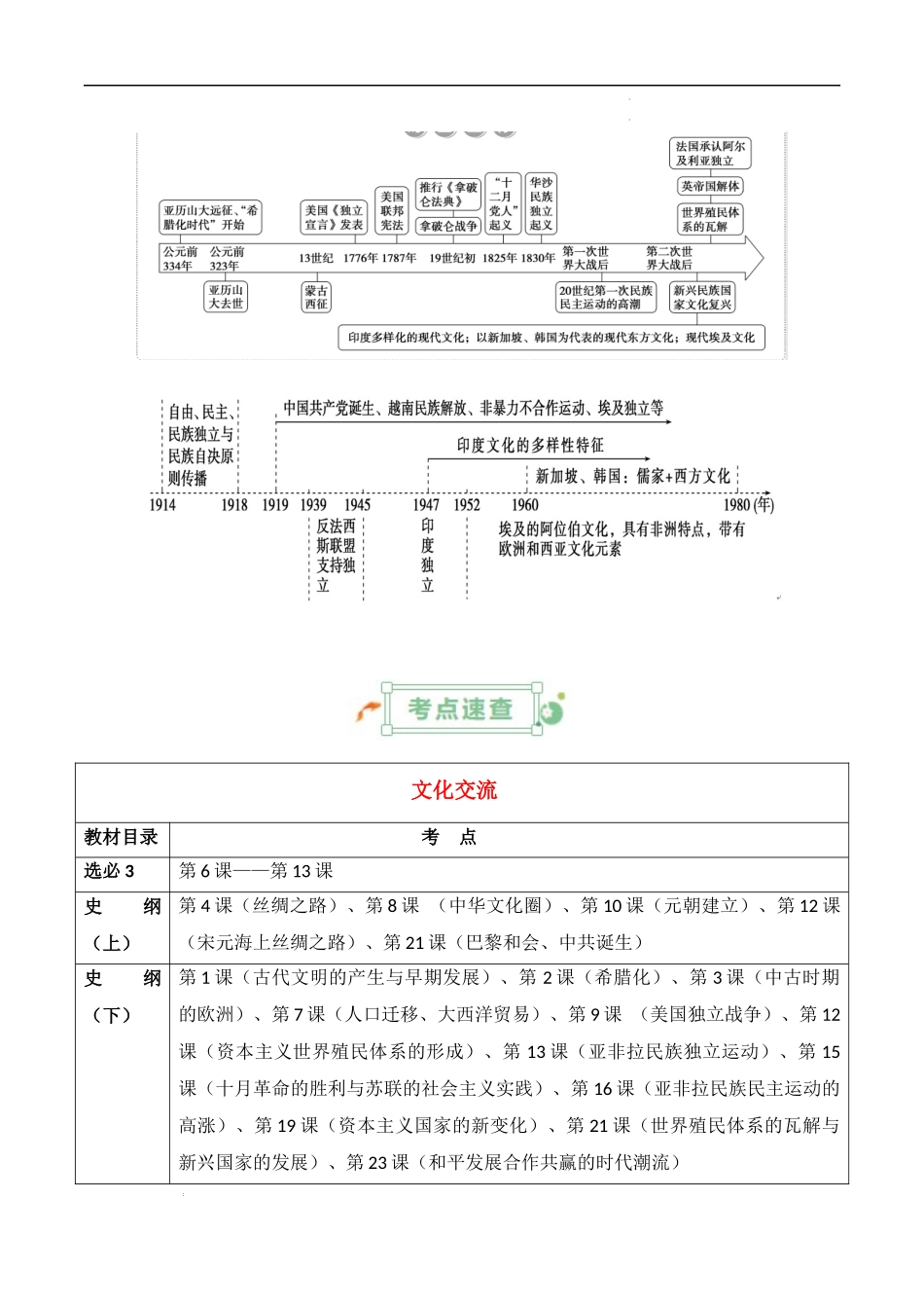 专题19  文化交流 -2025年高考历史一轮复习知识清单.docx_第2页