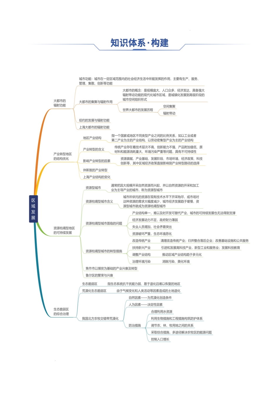 专题19 区域发展-2025年高考地理一轮复习知识清单.docx_第2页