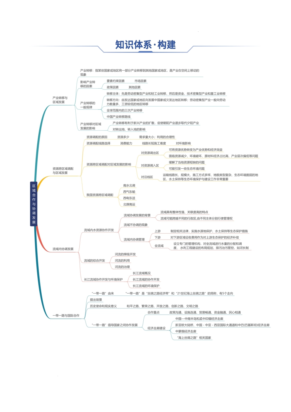 专题20 区域合作与协调发展-2025年高考地理一轮复习知识清单.docx_第2页