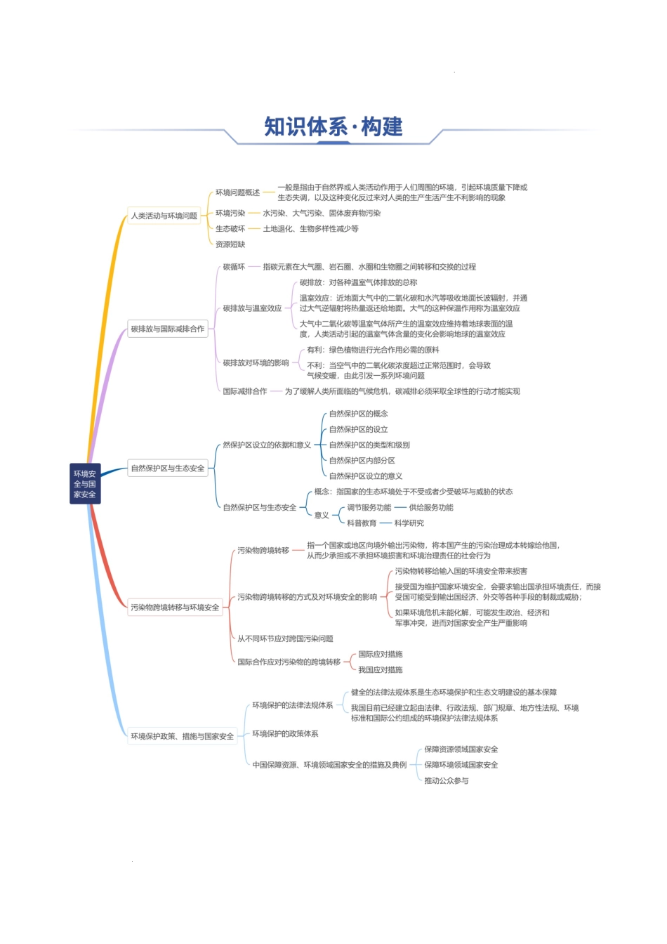 专题22 环境安全与国家安全-2025年高考地理一轮复习知识清单.docx_第2页