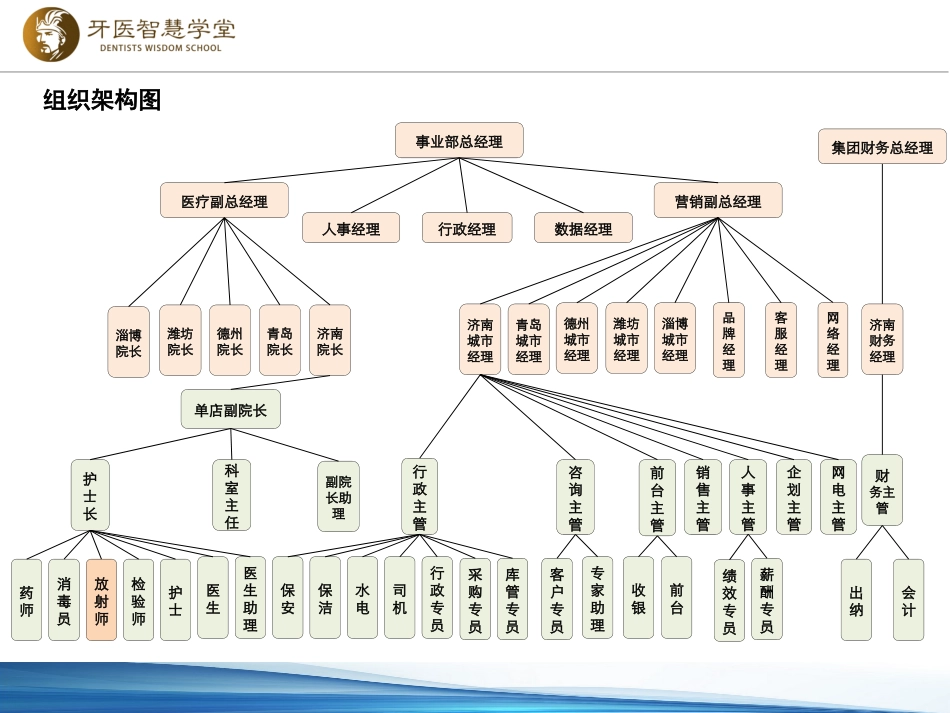 092.牙医智慧课堂-放射医师课件.ppt_第3页