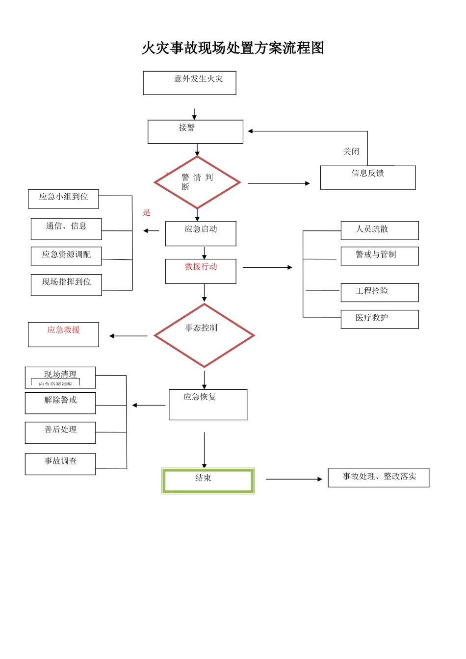 37、火灾事故故现场处置方案流程图.doc_第1页