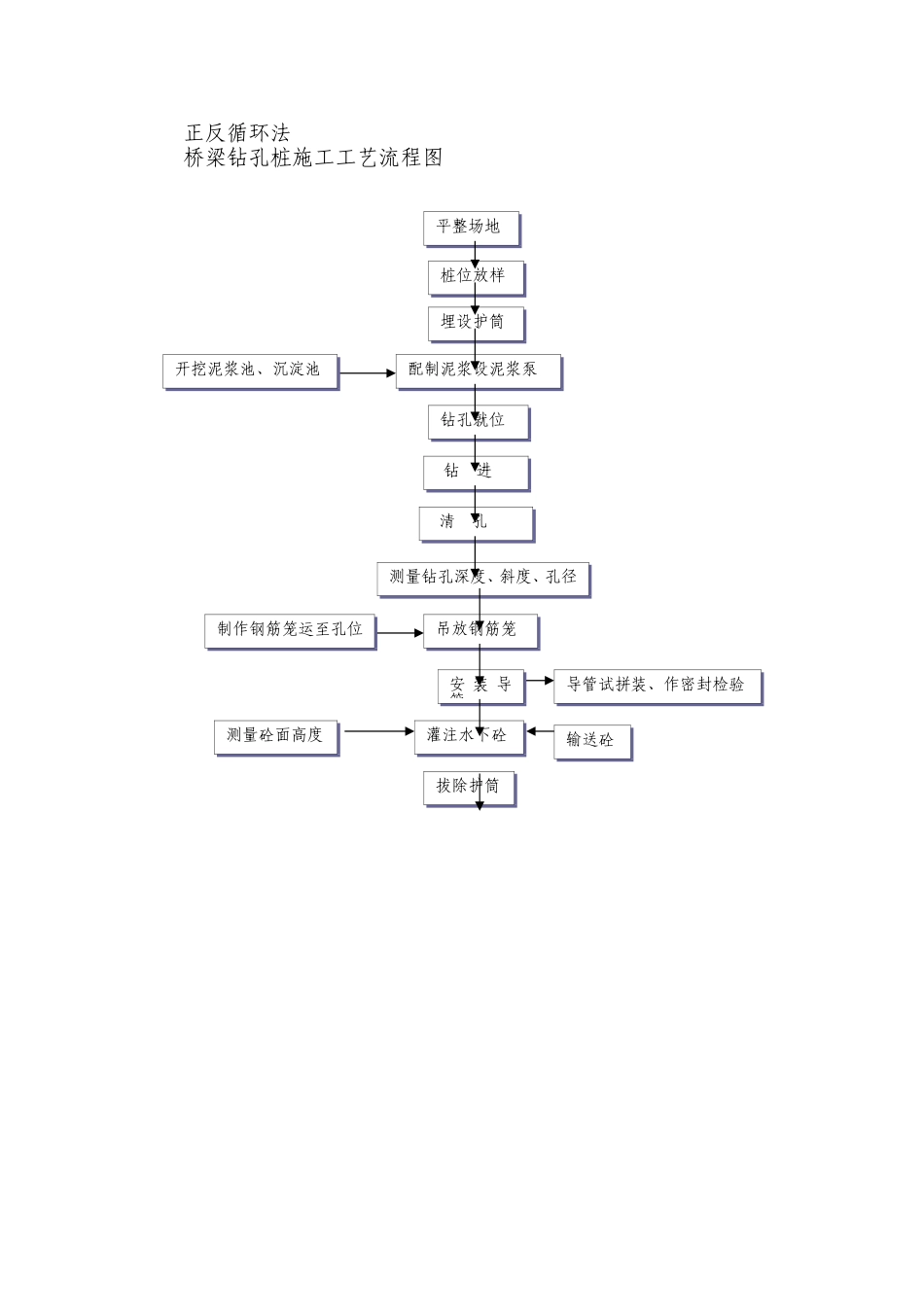 桥梁钻孔桩施工工艺流程图 (3).doc_第1页