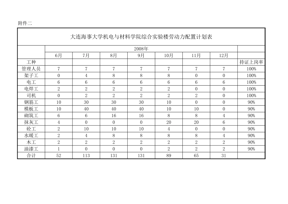 附件二 大连海事大学机电与材料学院综合实验楼劳动力配置计划表.xlsx_第1页