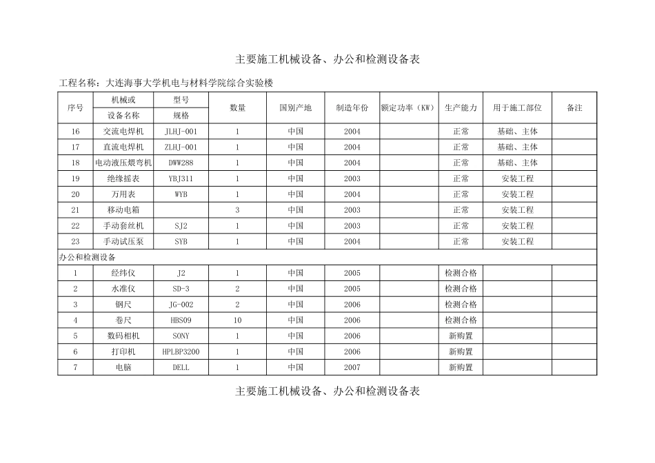 附件三  机械设备办公检测设备表.xlsx_第2页