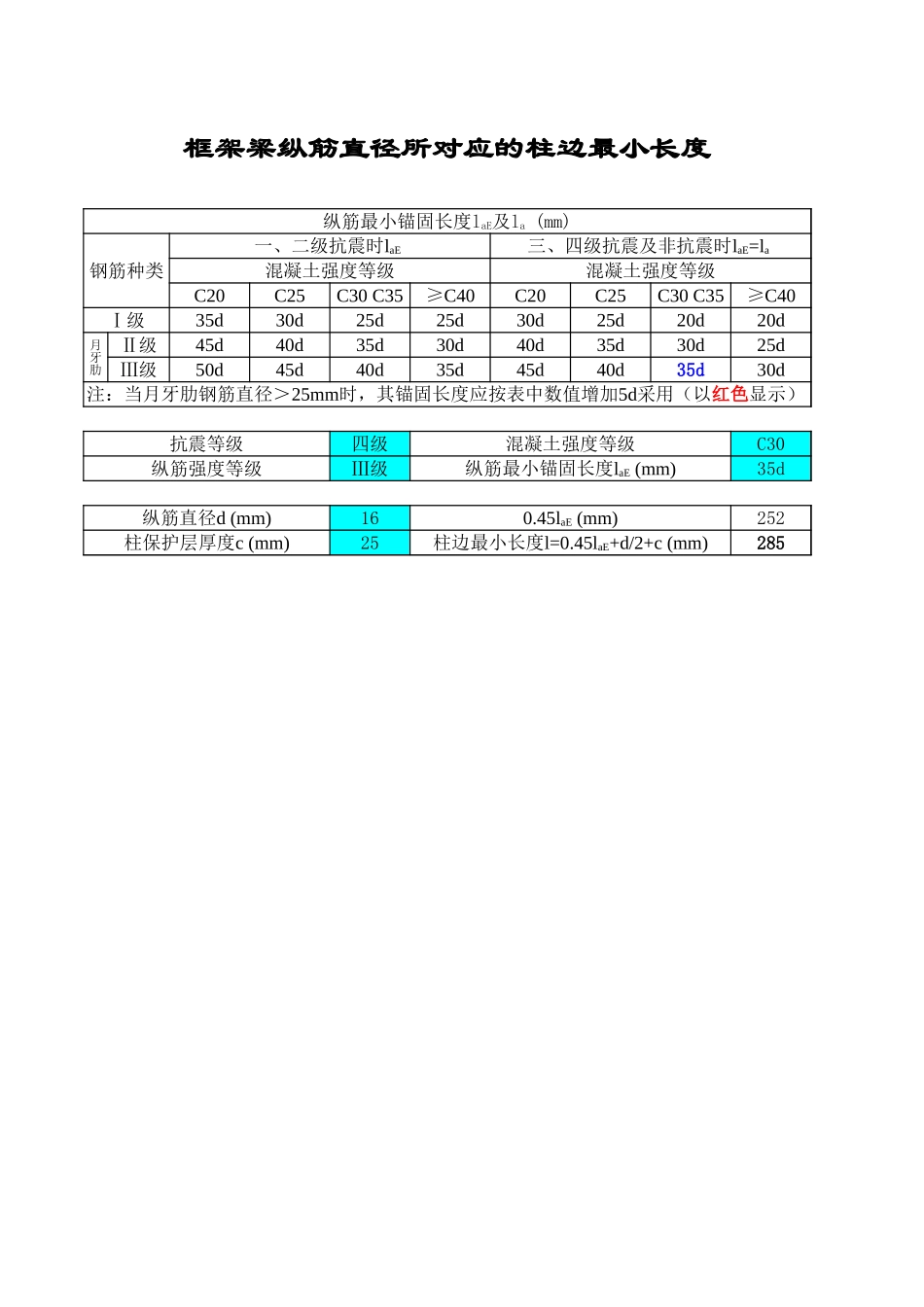 框架梁纵筋直径所对应的柱边最小长度.xls_第1页