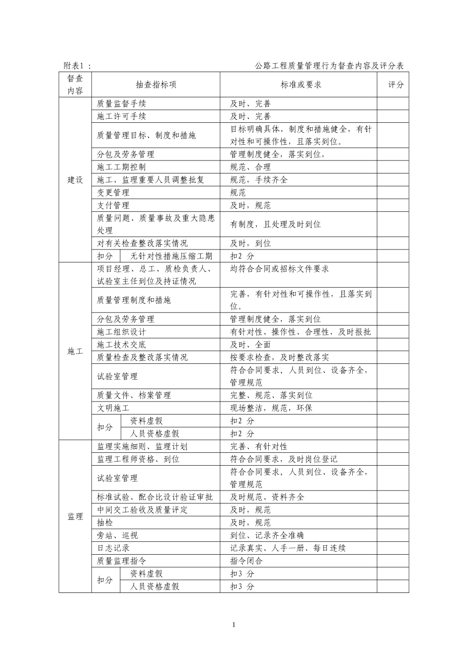 公路工程质量管理行为督查内容及评分表.doc_第1页