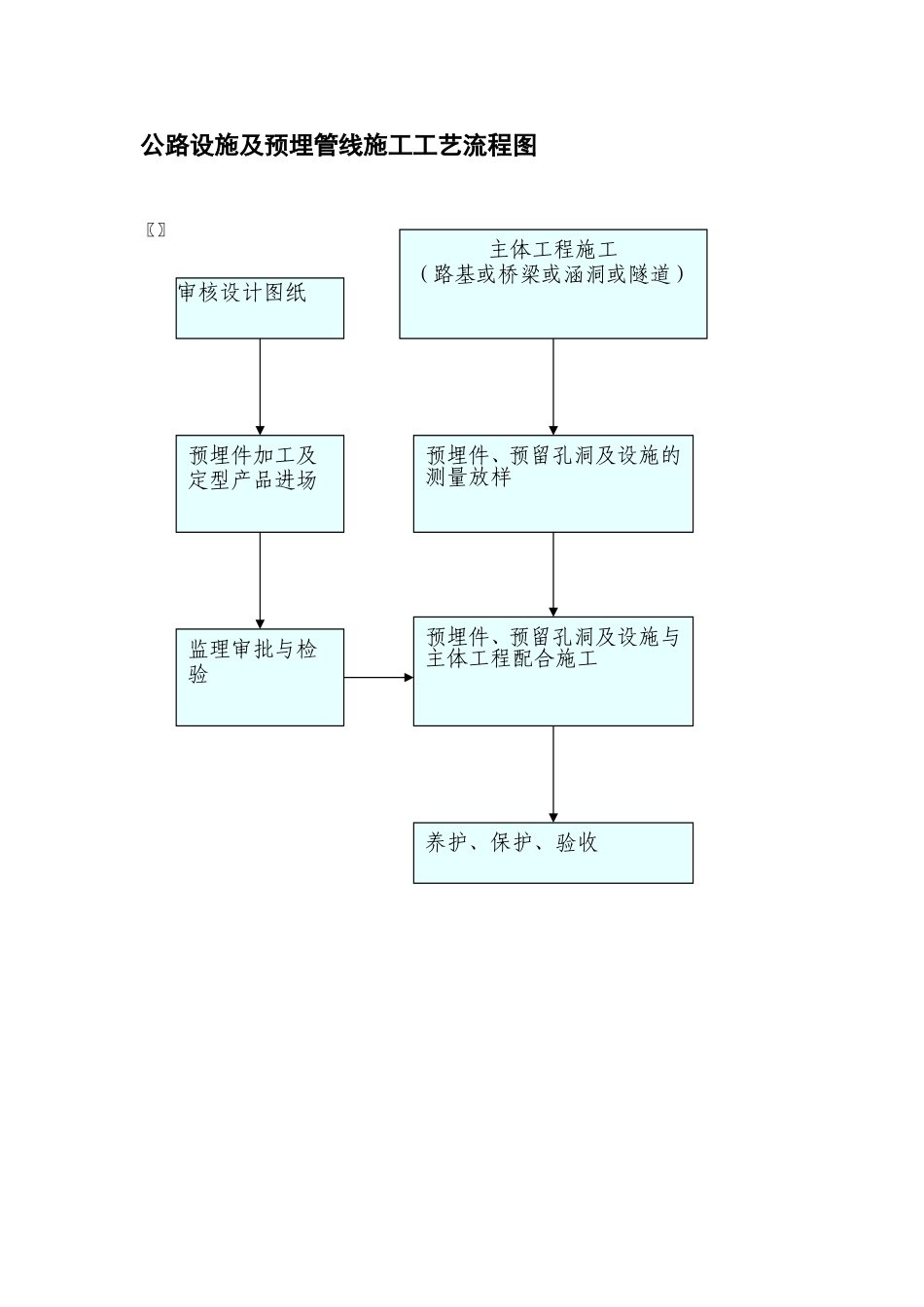 公路设施及预埋管线施工工艺流程图.doc_第1页