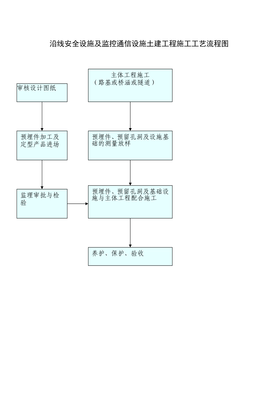 沿线安全设施及监控通信设施土建工程施工工艺流程图.doc_第1页