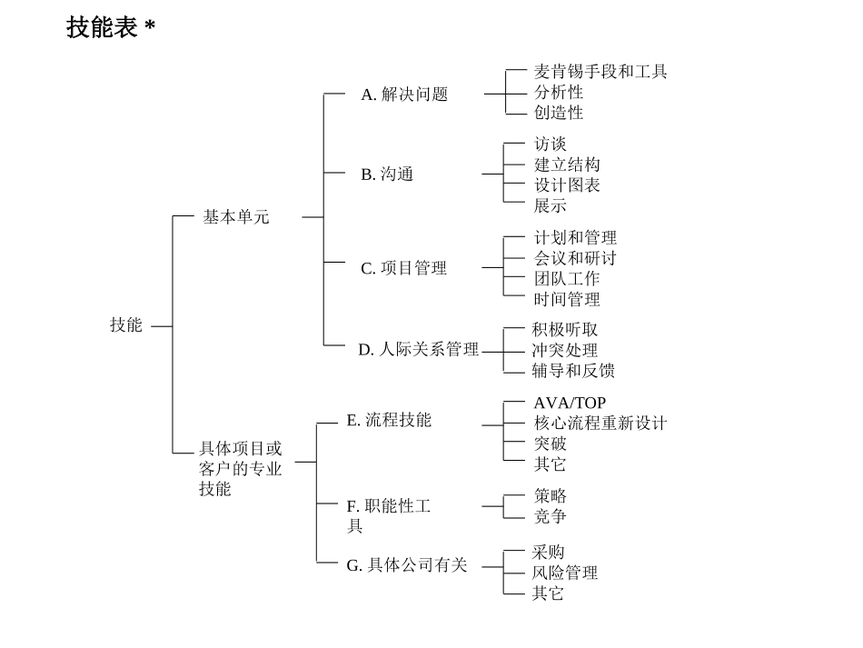 26Mckinsey-咨询顾问必备宝典-技能表.ppt_第1页