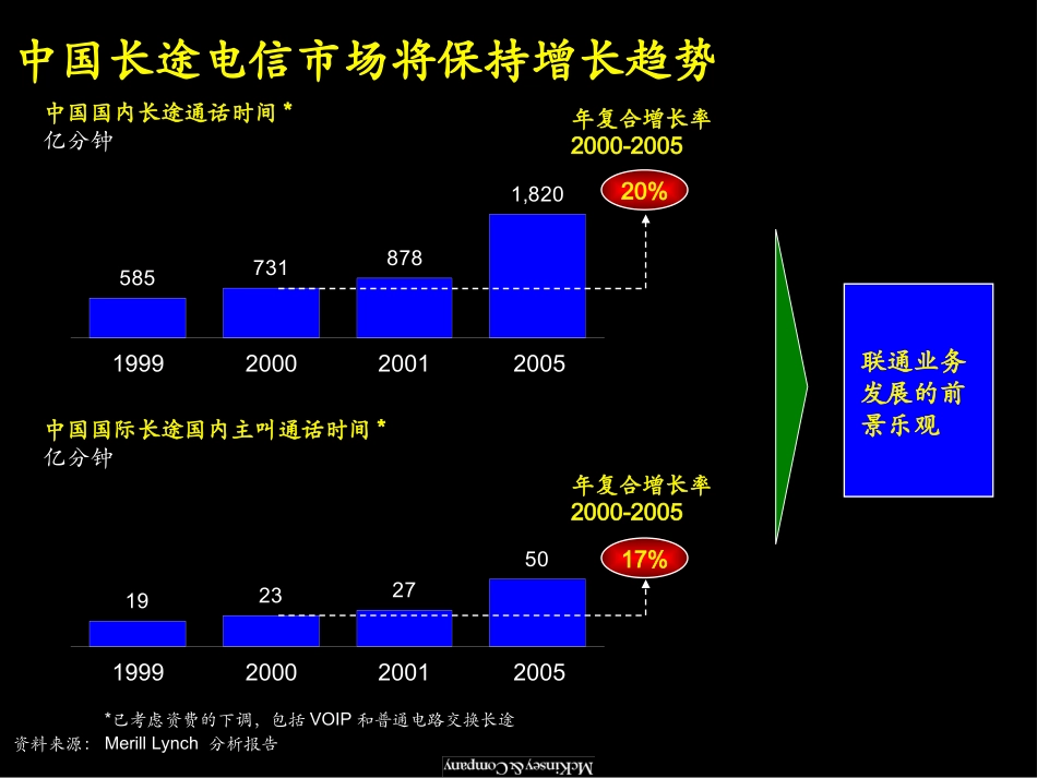 040麦肯锡-上海联通固定市场举措.ppt_第3页