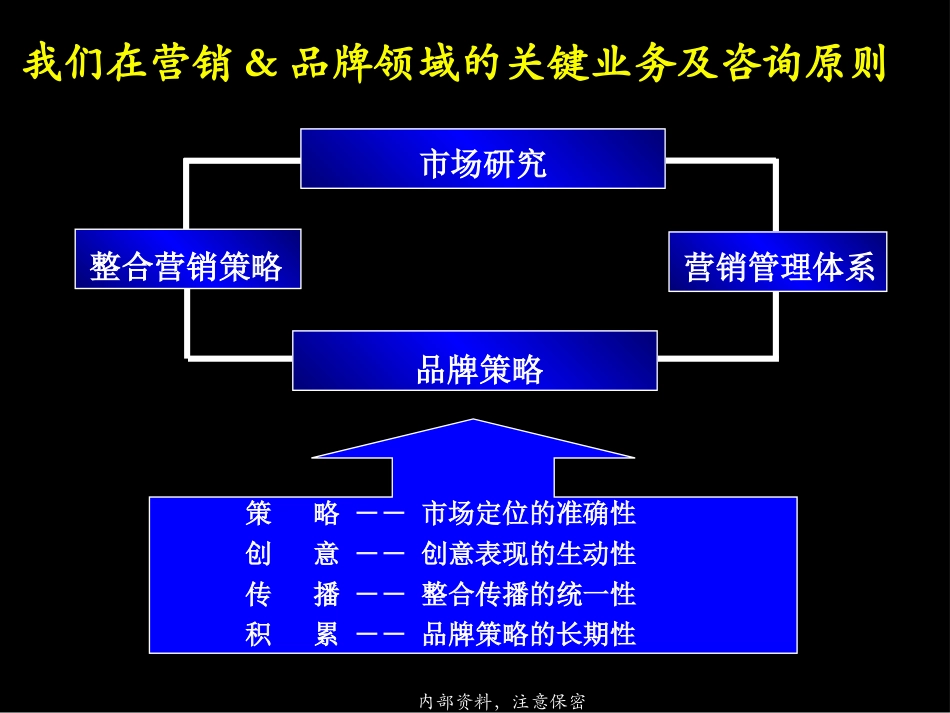 042麦肯锡-奇瑞TII制胜的整合营销策略34页.ppt_第3页