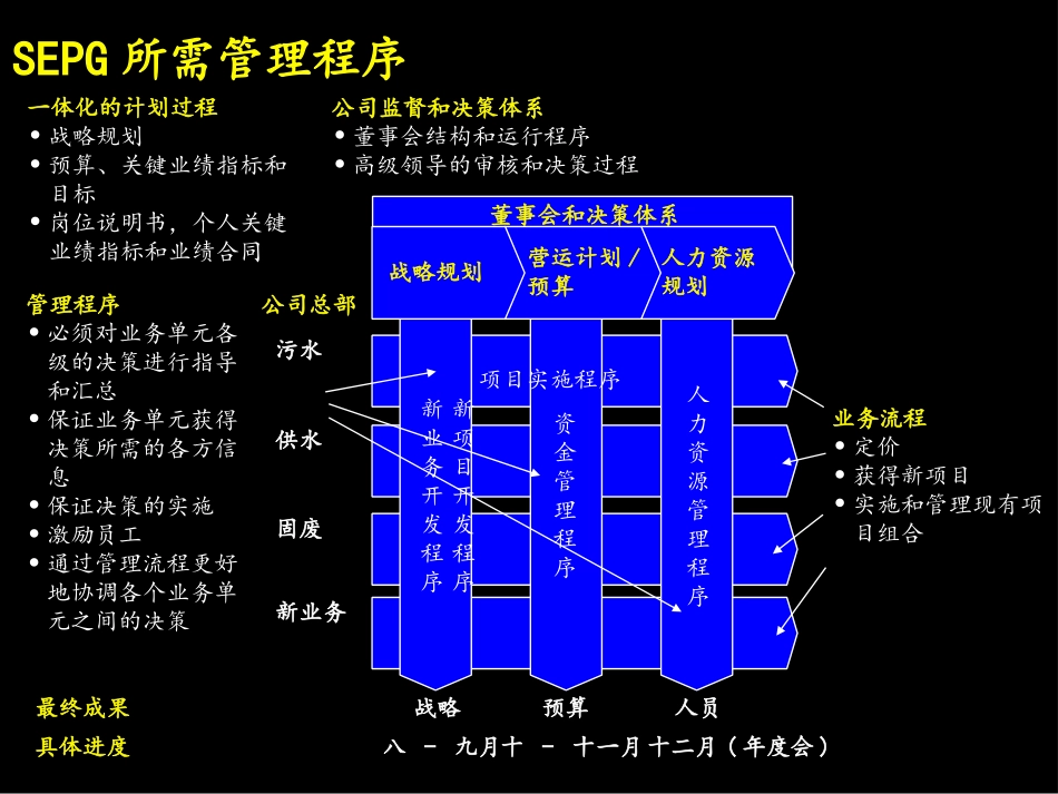 053麦肯锡－上海环保---高效管理程序的结构.ppt_第3页