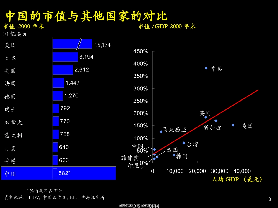 072麦肯锡_把握中国资本市场的机遇.ppt_第3页