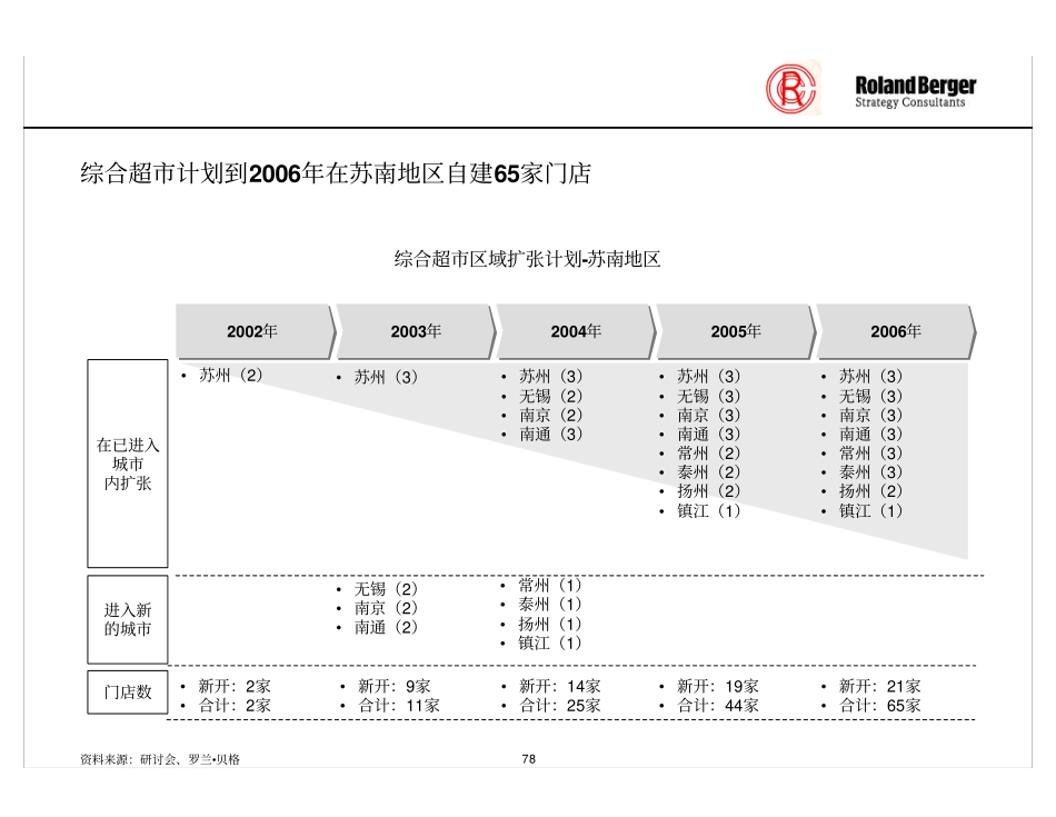 129罗兰贝格-华润万佳咨询报告3.pdf_第2页