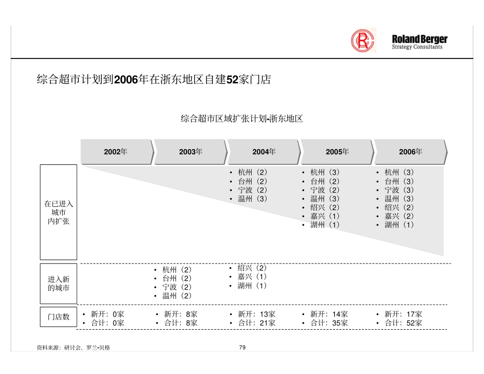 129罗兰贝格-华润万佳咨询报告3.pdf_第3页