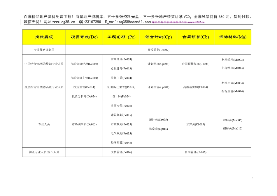 全国房地产行业基准职位列表及职位说明.pdf_第3页