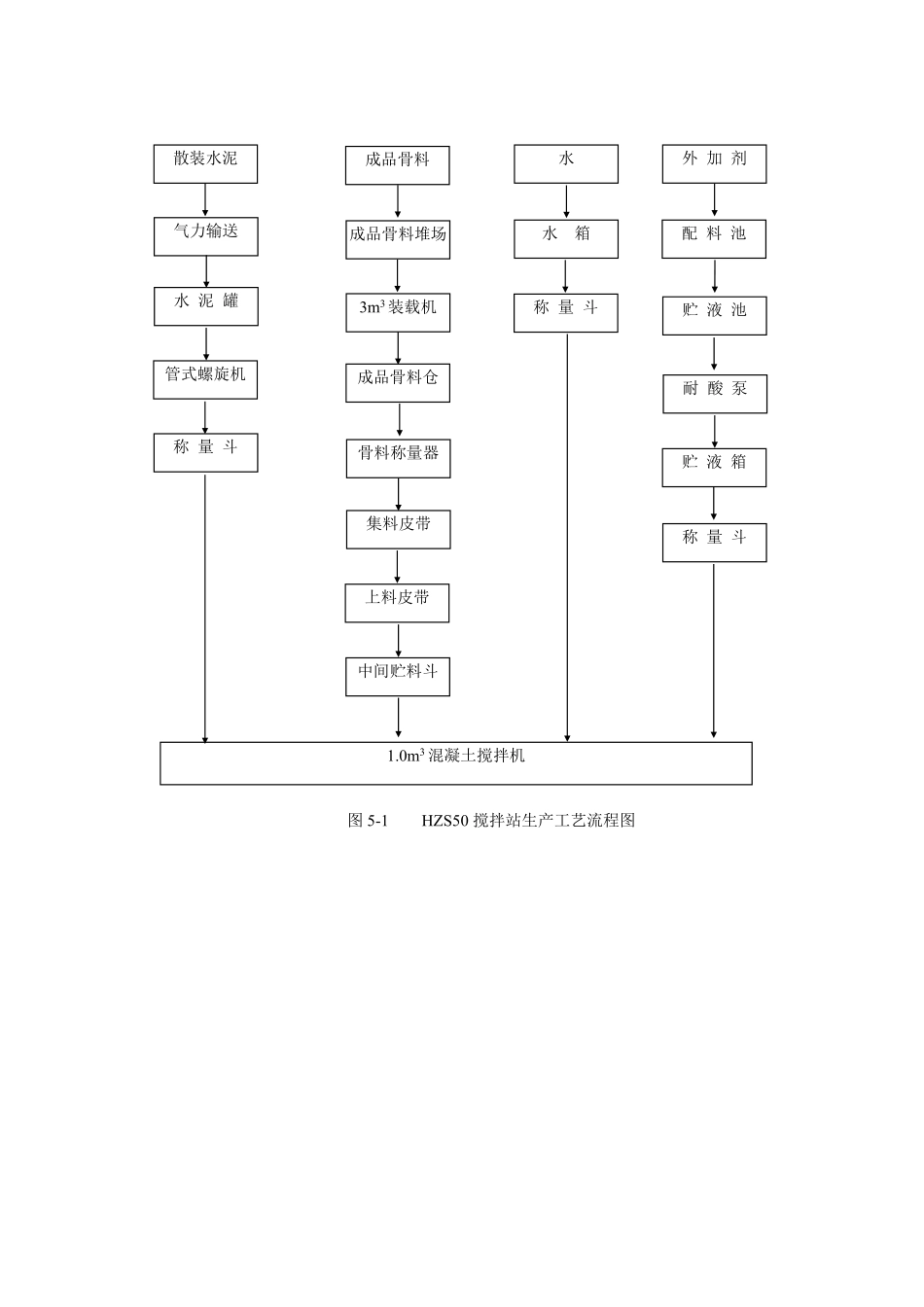 图5-1 HZS50搅拌站生产工艺流程图.doc.pdf_第1页