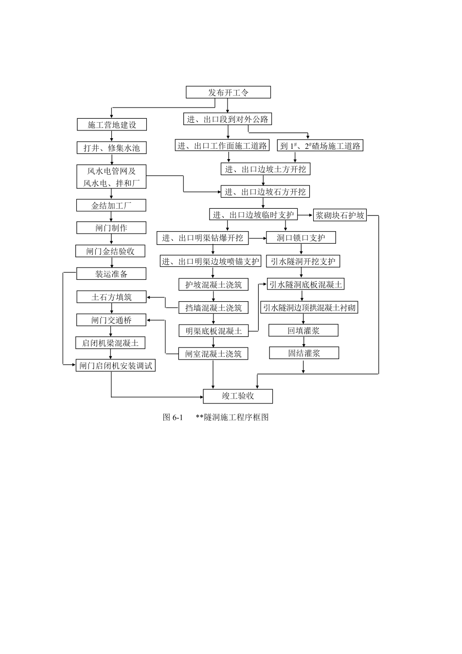 图6-1 隧洞施工程序框图.doc.pdf_第1页