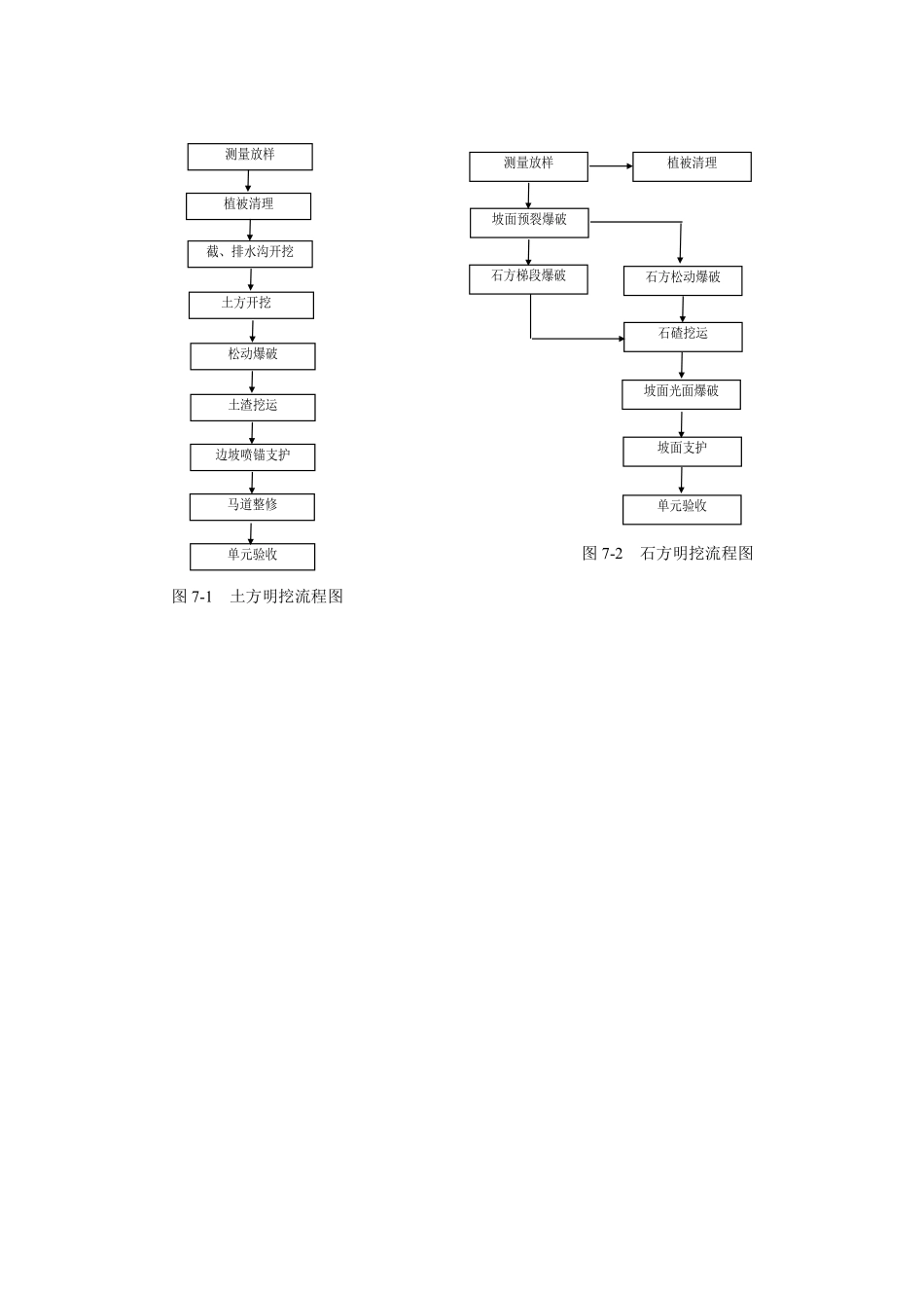 图7-1 土方明挖流程图、图7-2 石方明挖流程图.doc.pdf_第1页