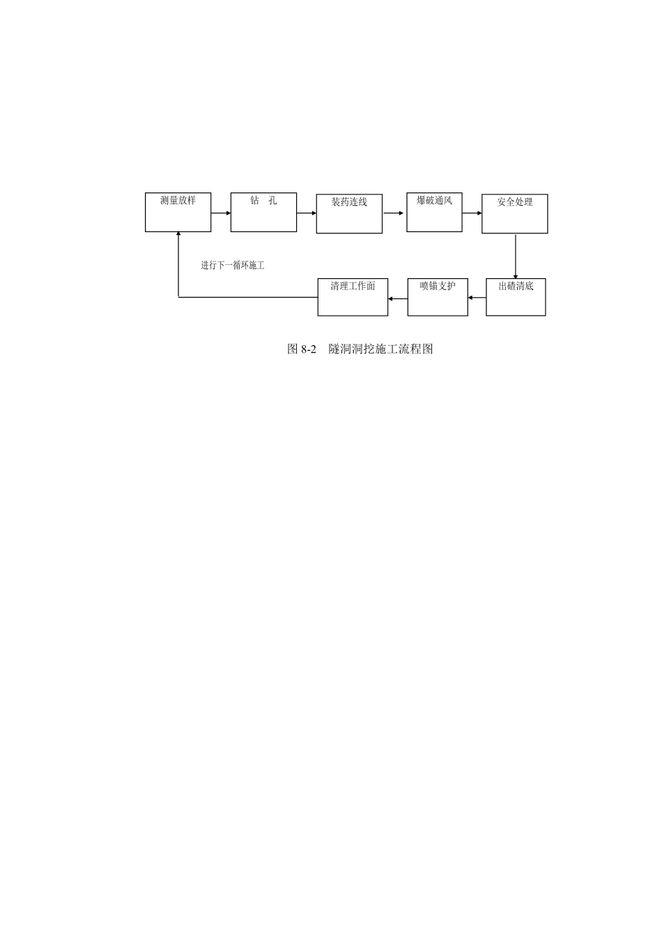 图8-2 隧洞洞挖施工流程图.doc.pdf_第1页