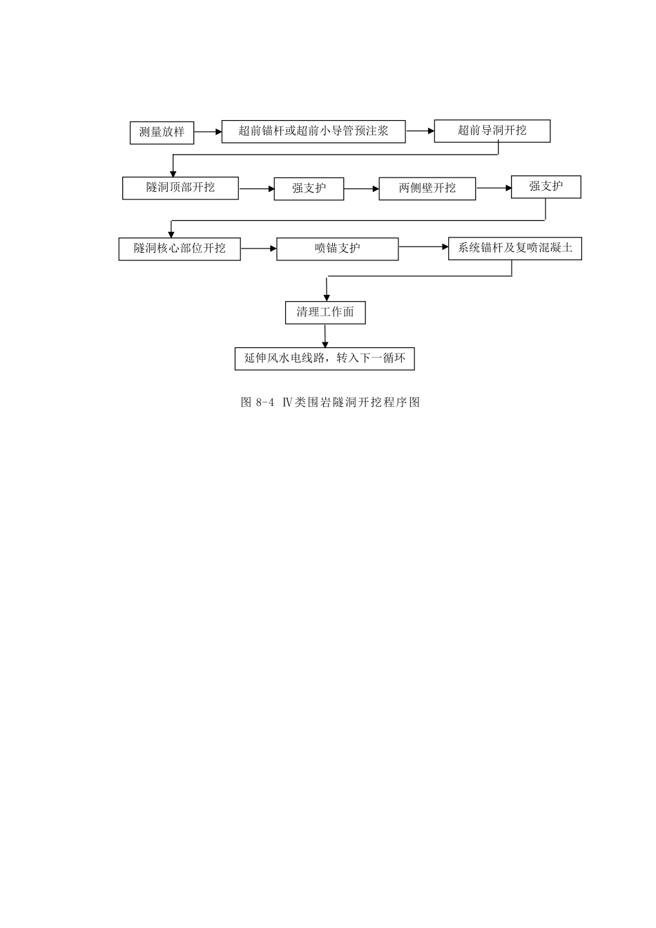 图8-4 Ⅳ类围岩隧洞开挖程序图.doc.pdf_第1页