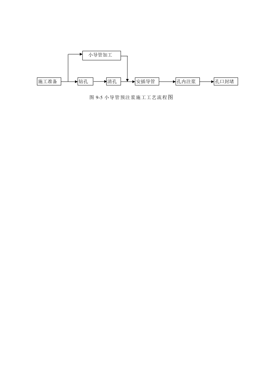 图9-5 小导管预注浆施工工艺流程图.doc.pdf_第1页