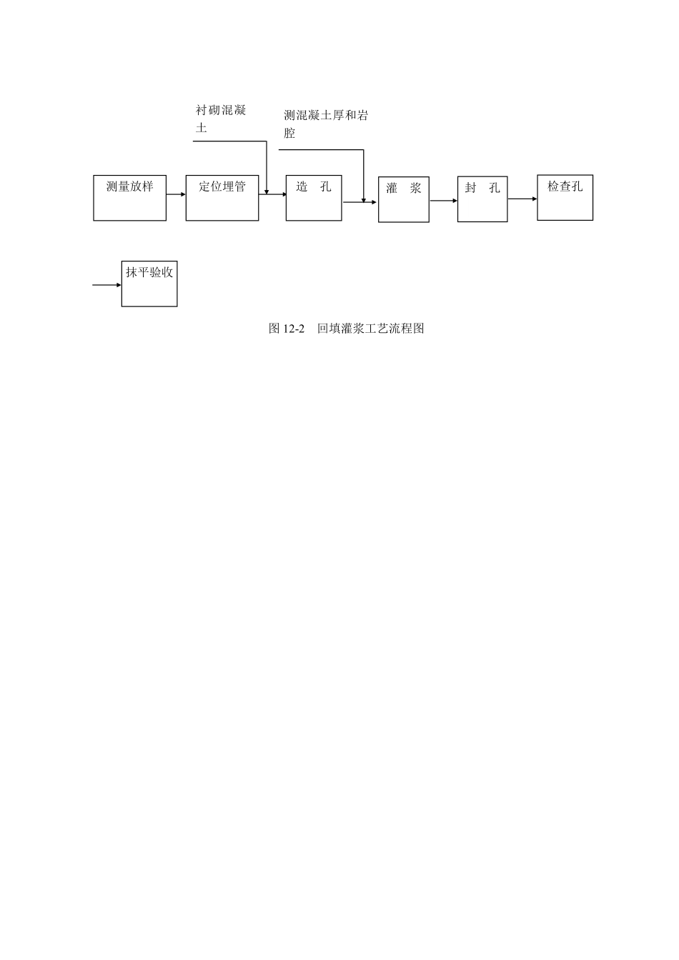 图12-2 回填灌浆工艺流程图.doc.pdf_第1页