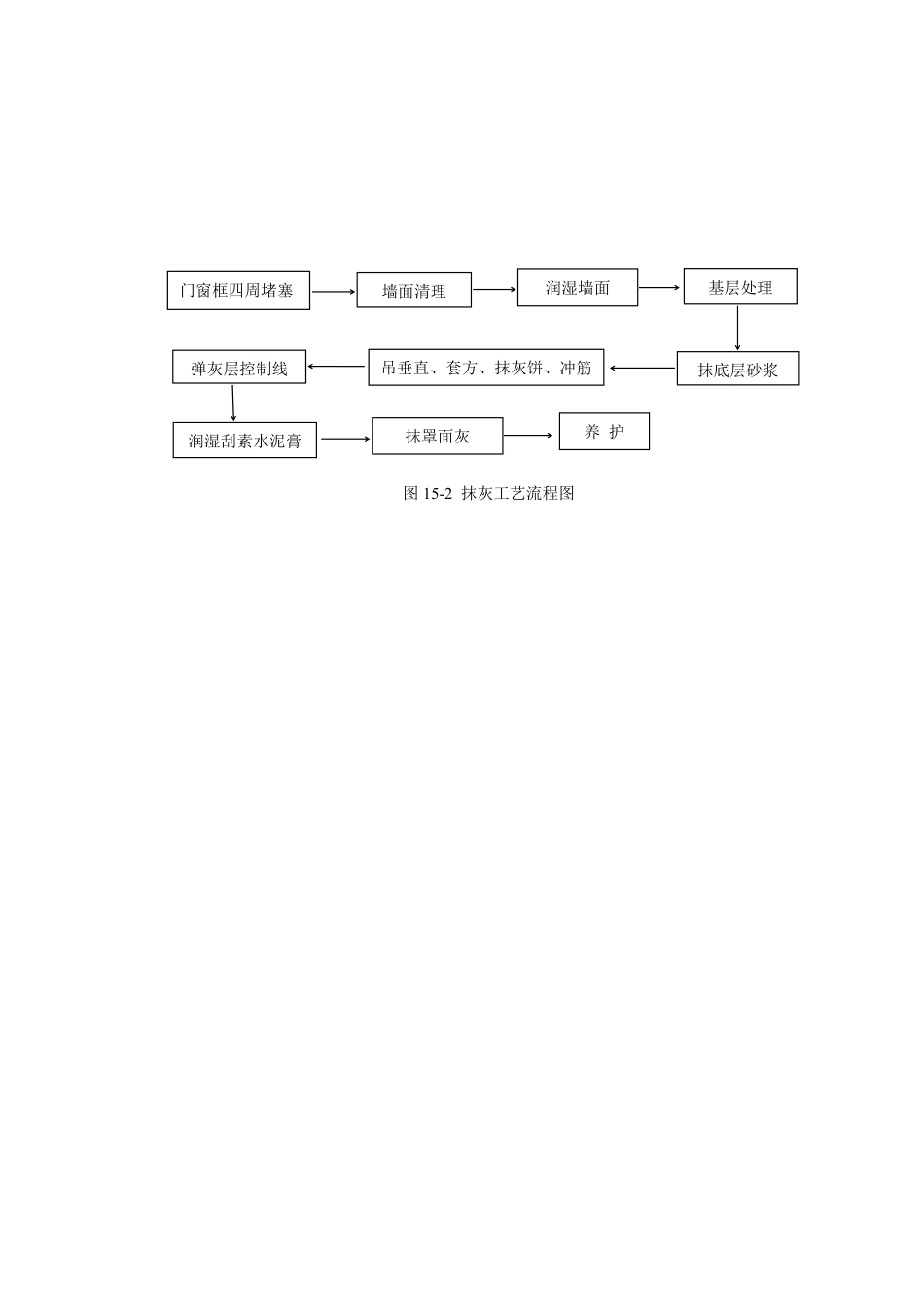 图15-2 抹灰工艺流程图.doc.pdf_第1页