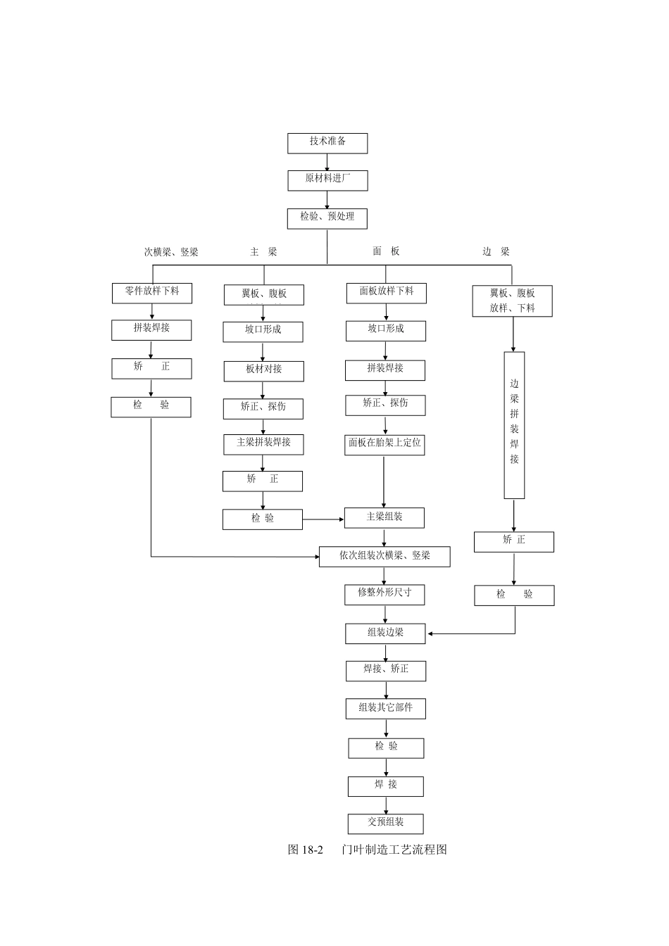 图18-2 门叶制造工艺流程图.doc.pdf_第1页