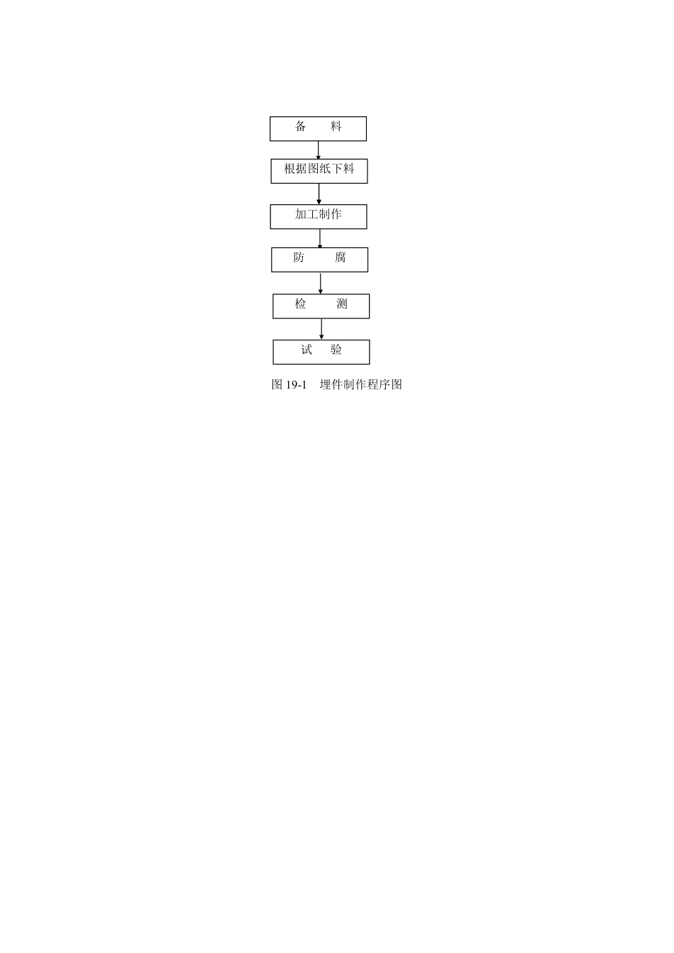 图19-1 埋件制作程序图.doc.pdf_第1页