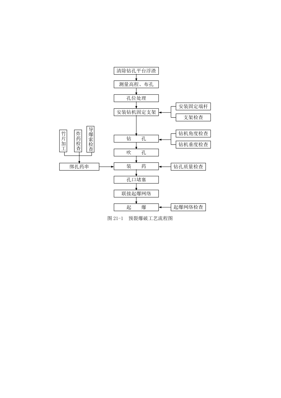 图21-1 预裂爆破工艺流程图.doc.pdf_第1页