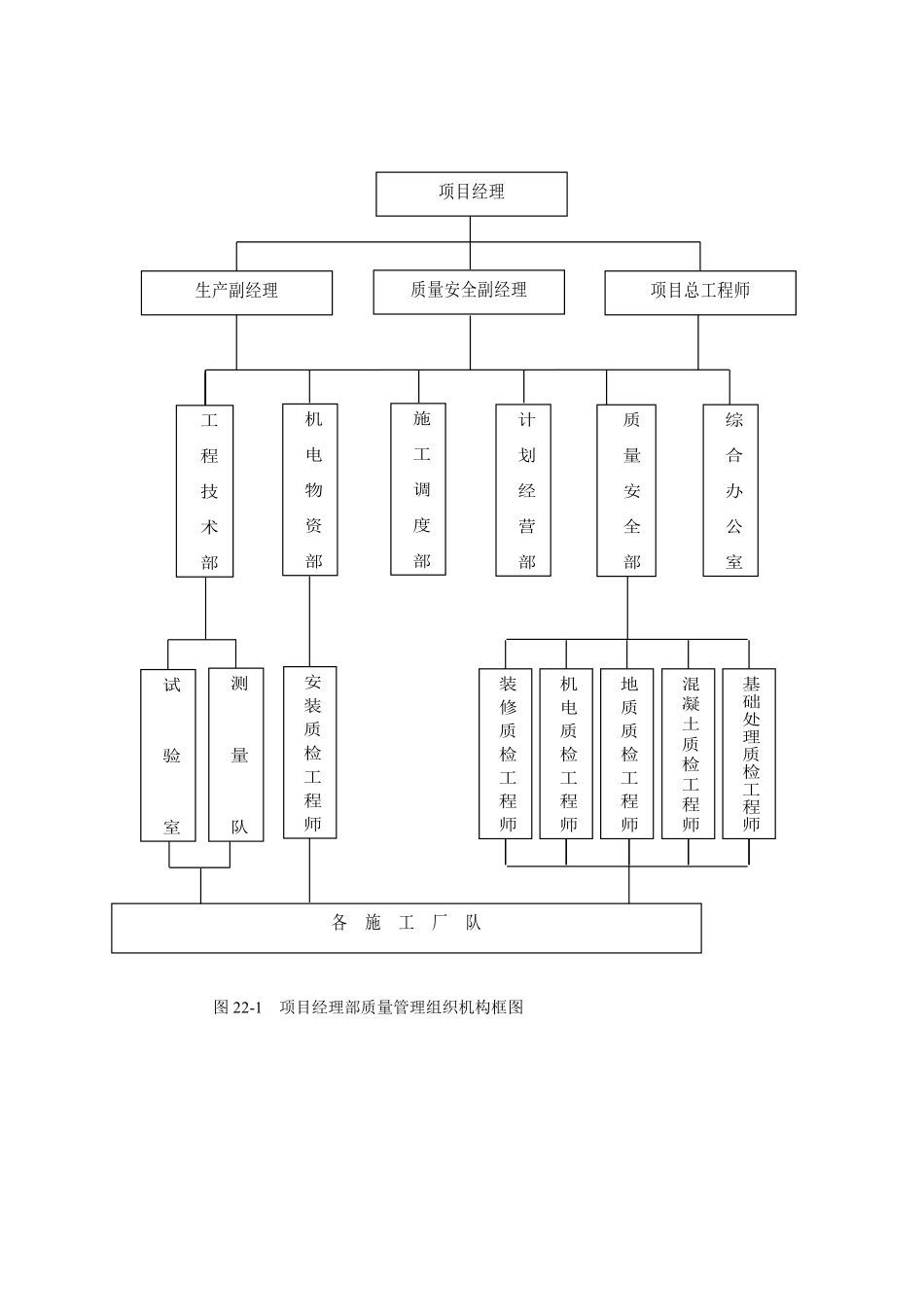 图22-1 项目经理部质量管理组织机构框图.doc.pdf_第1页