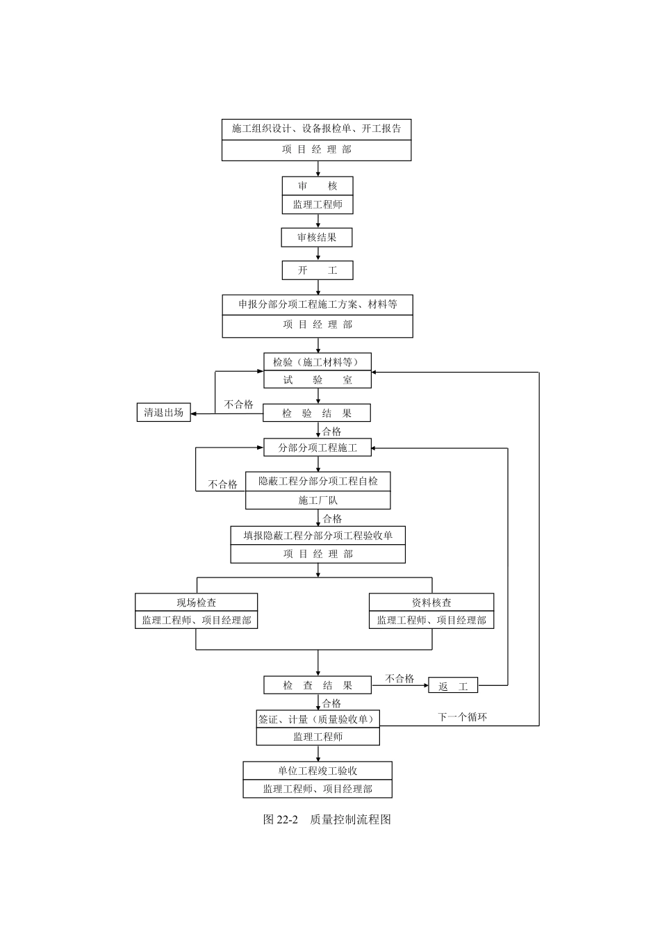 图22-2 质量控制流程图.doc.pdf_第1页