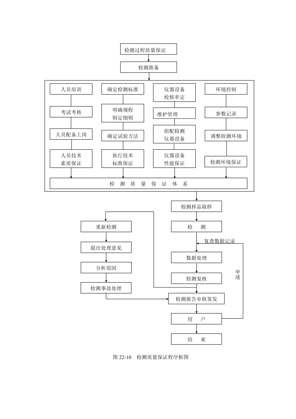 图22-10 检测质量保证程序框图.doc.pdf_第1页