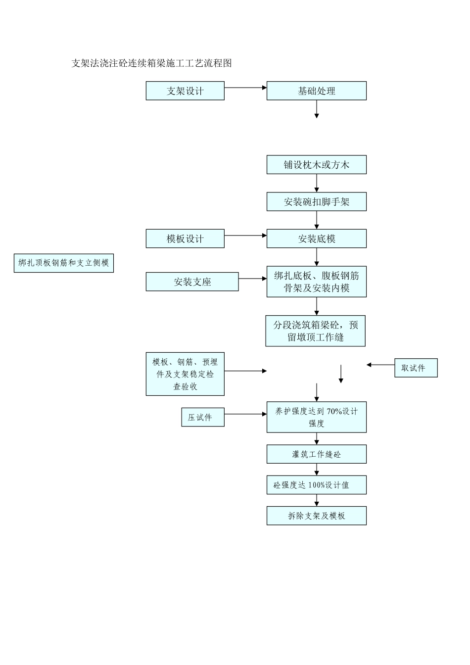 支架法浇注砼连续箱梁施工工艺流程图.pdf_第1页