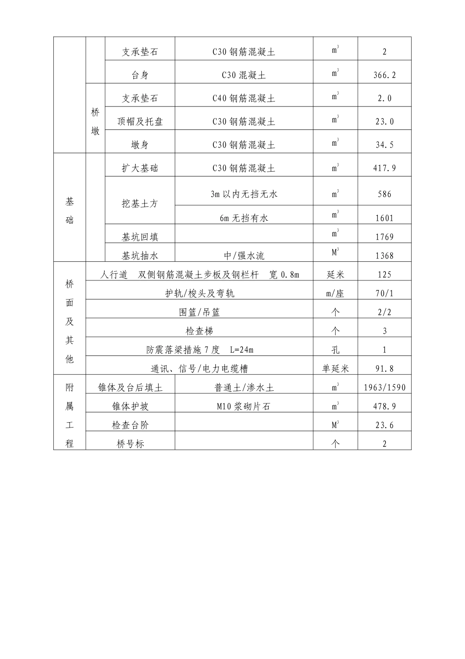 DK3+350预应力混凝土梁中桥施工组织设计方案.pdf_第2页