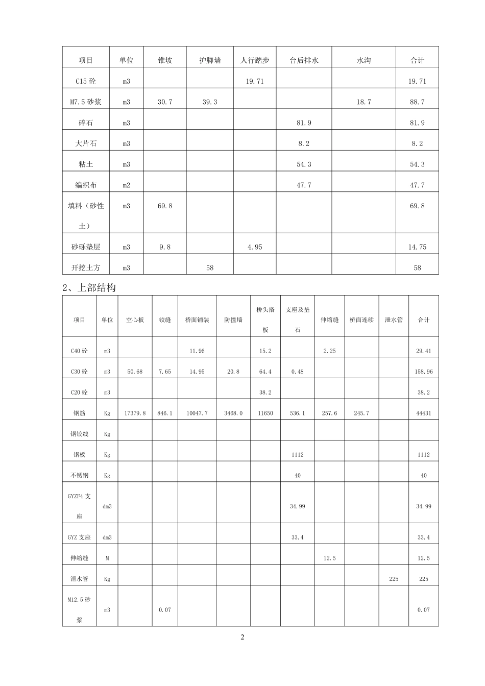 K2+865.50小桥施工组织设计方案.pdf_第2页