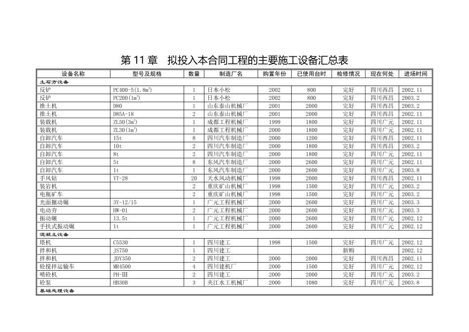 第11章  拟投入本合同工程的主要施工设备汇总表.pdf_第1页