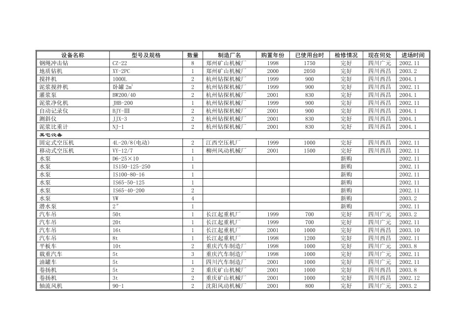 第11章  拟投入本合同工程的主要施工设备汇总表.pdf_第2页