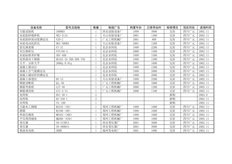 第11章  拟投入本合同工程的主要施工设备汇总表.pdf_第3页