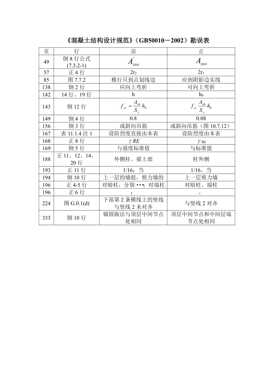 混凝土结构设计规范（GB50010－2002）勘误表.pdf_第1页