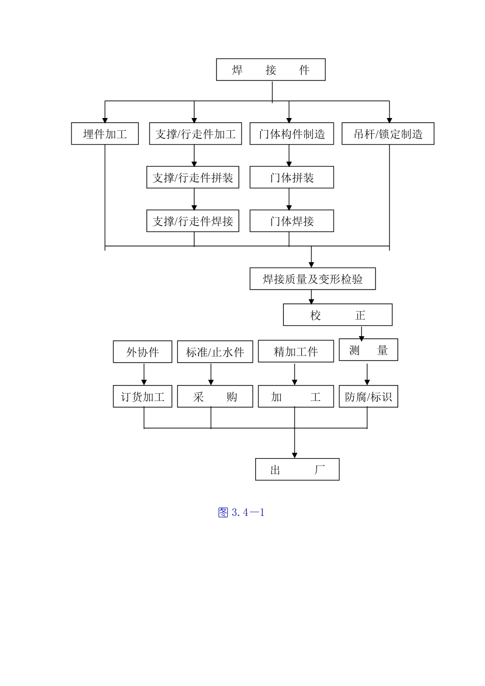 金属结构制安及机组安装工程施工技术措施、导截流工程施工技术措施、其它工程施工技术措施.pdf_第3页