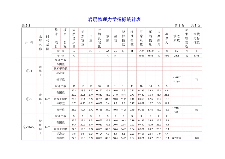 表2-3 岩层物理力学指标统计表.pdf_第1页