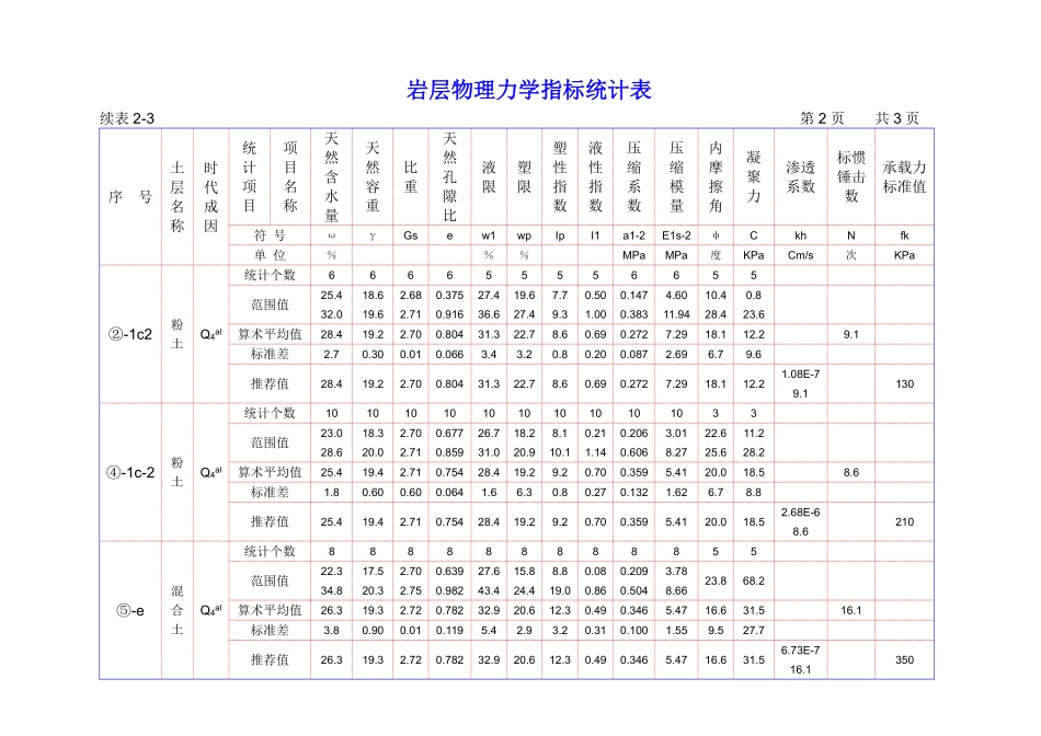 表2-3 岩层物理力学指标统计表.pdf_第2页