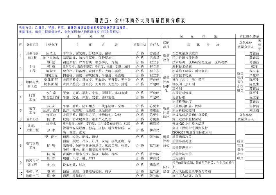 附表5：金中环商务大厦工程质量目标分解表1.pdf_第1页